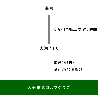 車でお越しの方